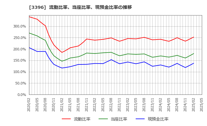 3396 (株)フェリシモ: 流動比率、当座比率、現預金比率の推移