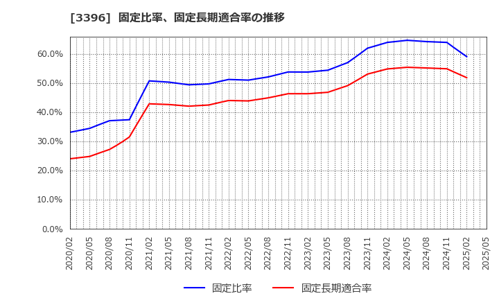 3396 (株)フェリシモ: 固定比率、固定長期適合率の推移