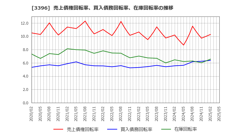 3396 (株)フェリシモ: 売上債権回転率、買入債務回転率、在庫回転率の推移