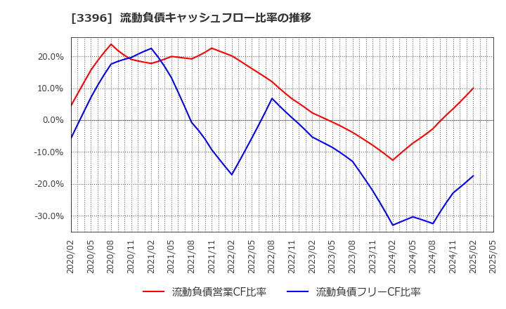 3396 (株)フェリシモ: 流動負債キャッシュフロー比率の推移