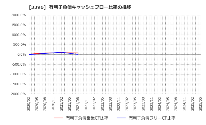 3396 (株)フェリシモ: 有利子負債キャッシュフロー比率の推移