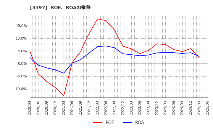 3397 (株)トリドールホールディングス: ROE、ROAの推移