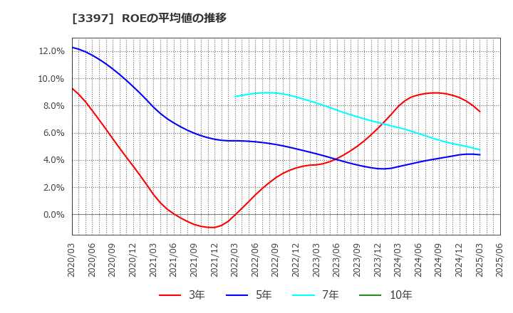 3397 (株)トリドールホールディングス: ROEの平均値の推移