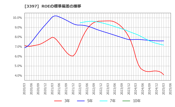 3397 (株)トリドールホールディングス: ROEの標準偏差の推移