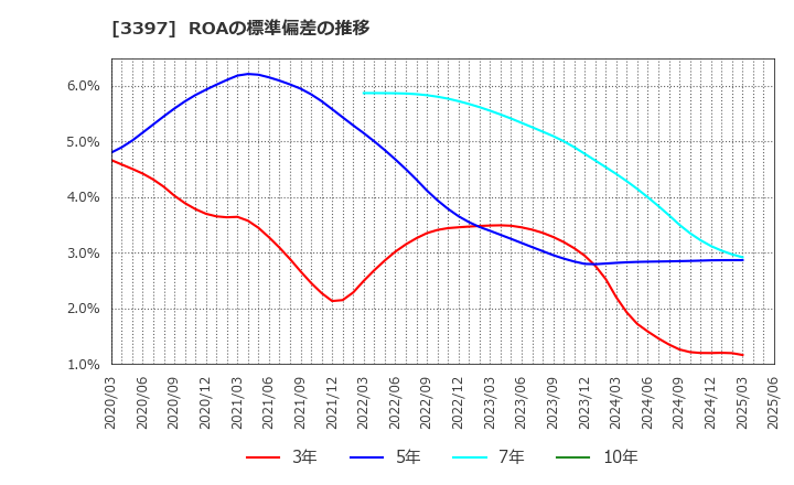 3397 (株)トリドールホールディングス: ROAの標準偏差の推移