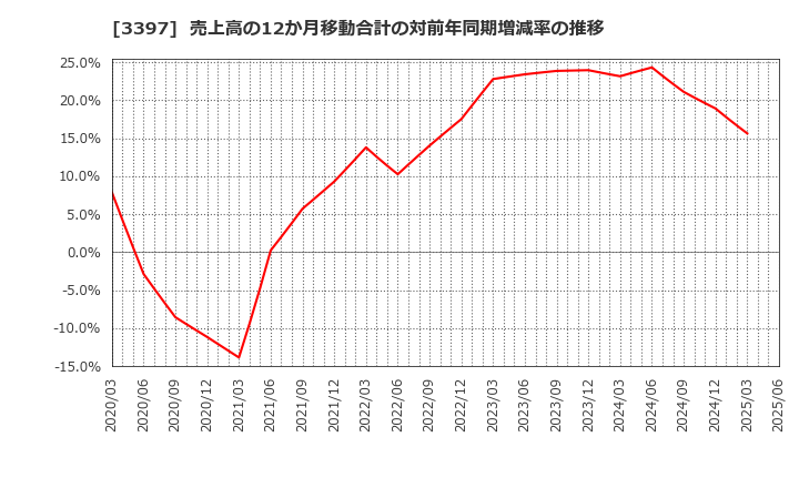 3397 (株)トリドールホールディングス: 売上高の12か月移動合計の対前年同期増減率の推移