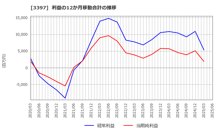 3397 (株)トリドールホールディングス: 利益の12か月移動合計の推移