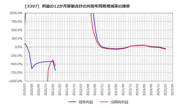 3397 (株)トリドールホールディングス: 利益の12か月移動合計の対前年同期増減率の推移