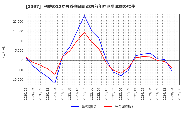 3397 (株)トリドールホールディングス: 利益の12か月移動合計の対前年同期増減額の推移