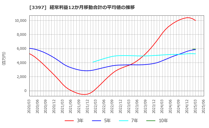 3397 (株)トリドールホールディングス: 経常利益12か月移動合計の平均値の推移