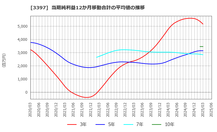 3397 (株)トリドールホールディングス: 当期純利益12か月移動合計の平均値の推移