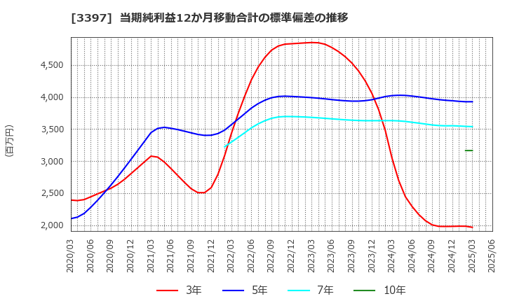 3397 (株)トリドールホールディングス: 当期純利益12か月移動合計の標準偏差の推移