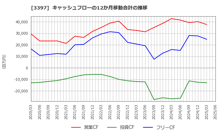 3397 (株)トリドールホールディングス: キャッシュフローの12か月移動合計の推移