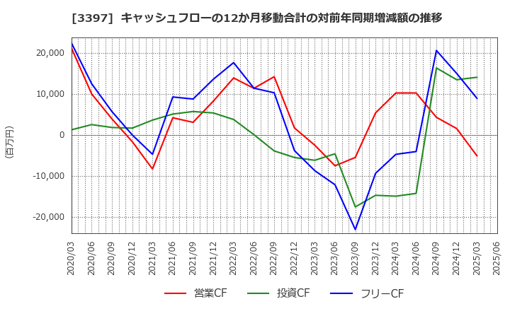3397 (株)トリドールホールディングス: キャッシュフローの12か月移動合計の対前年同期増減額の推移