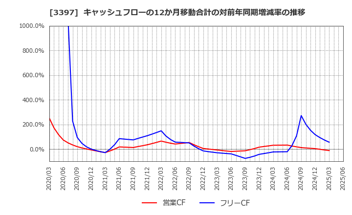 3397 (株)トリドールホールディングス: キャッシュフローの12か月移動合計の対前年同期増減率の推移