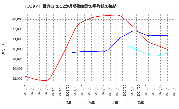 3397 (株)トリドールホールディングス: 投資CFの12か月移動合計の平均値の推移