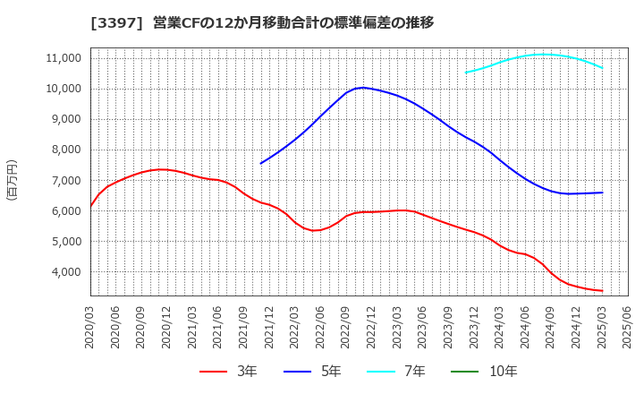 3397 (株)トリドールホールディングス: 営業CFの12か月移動合計の標準偏差の推移