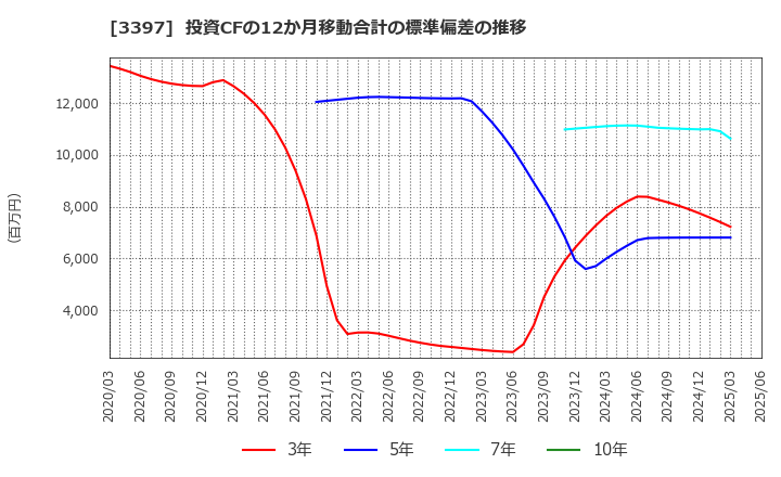 3397 (株)トリドールホールディングス: 投資CFの12か月移動合計の標準偏差の推移