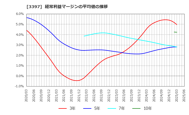 3397 (株)トリドールホールディングス: 経常利益マージンの平均値の推移