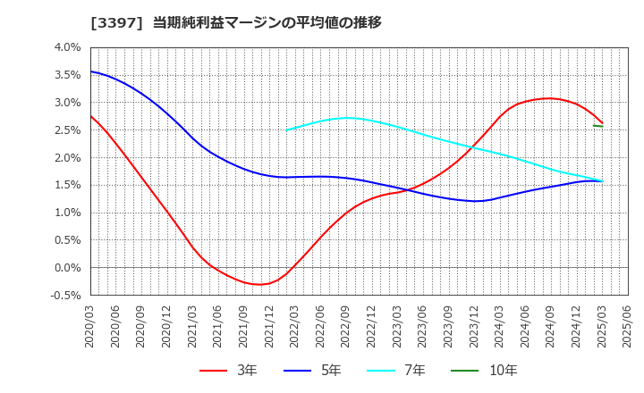 3397 (株)トリドールホールディングス: 当期純利益マージンの平均値の推移