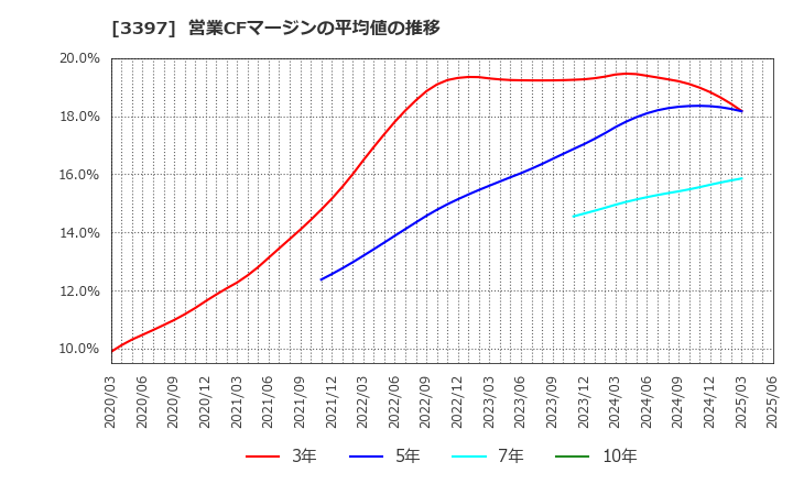 3397 (株)トリドールホールディングス: 営業CFマージンの平均値の推移