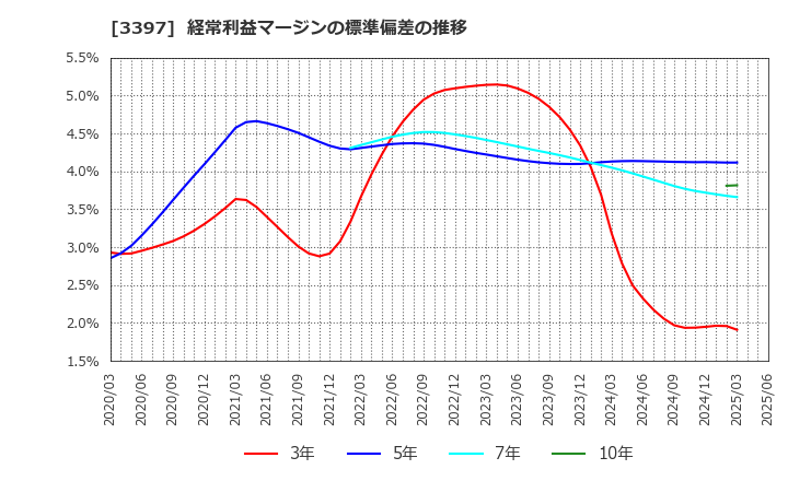 3397 (株)トリドールホールディングス: 経常利益マージンの標準偏差の推移