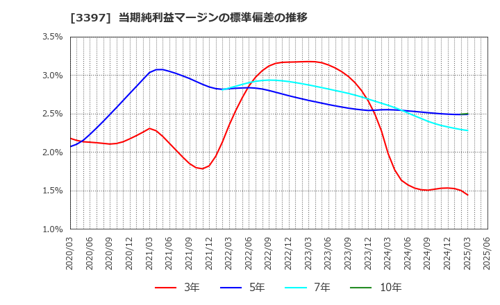 3397 (株)トリドールホールディングス: 当期純利益マージンの標準偏差の推移