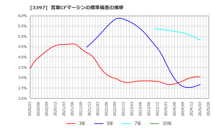 3397 (株)トリドールホールディングス: 営業CFマージンの標準偏差の推移