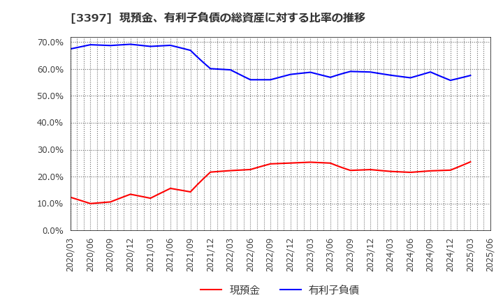 3397 (株)トリドールホールディングス: 現預金、有利子負債の総資産に対する比率の推移