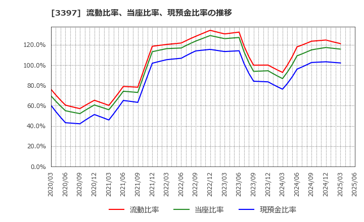 3397 (株)トリドールホールディングス: 流動比率、当座比率、現預金比率の推移