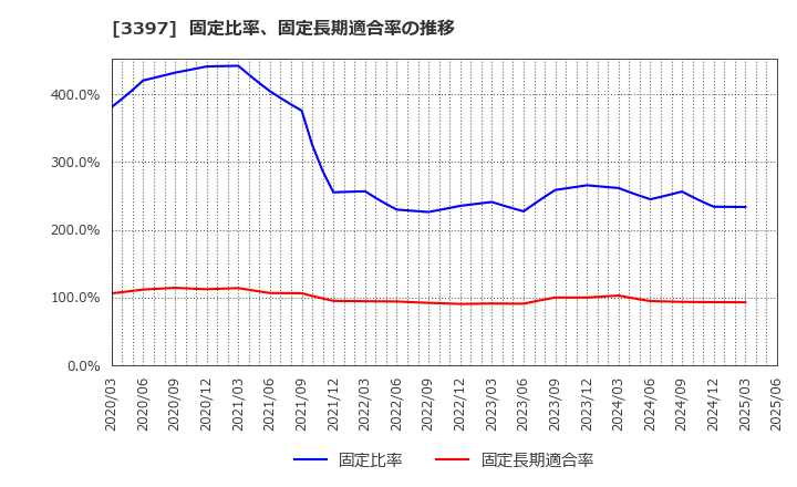 3397 (株)トリドールホールディングス: 固定比率、固定長期適合率の推移