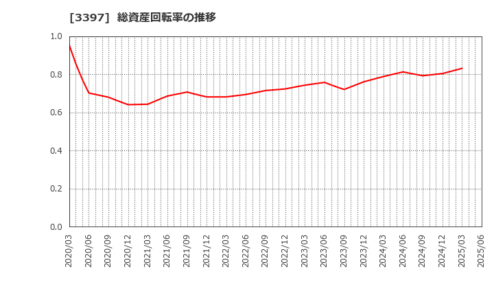 3397 (株)トリドールホールディングス: 総資産回転率の推移