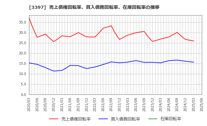 3397 (株)トリドールホールディングス: 売上債権回転率、買入債務回転率、在庫回転率の推移