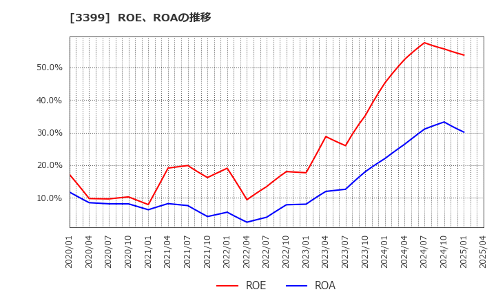 3399 (株)丸千代山岡家: ROE、ROAの推移