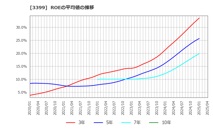 3399 (株)丸千代山岡家: ROEの平均値の推移