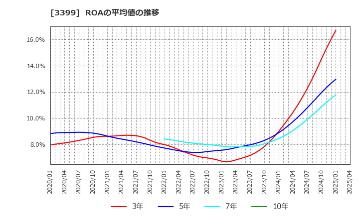 3399 (株)丸千代山岡家: ROAの平均値の推移