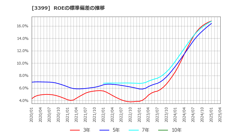 3399 (株)丸千代山岡家: ROEの標準偏差の推移