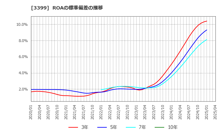 3399 (株)丸千代山岡家: ROAの標準偏差の推移