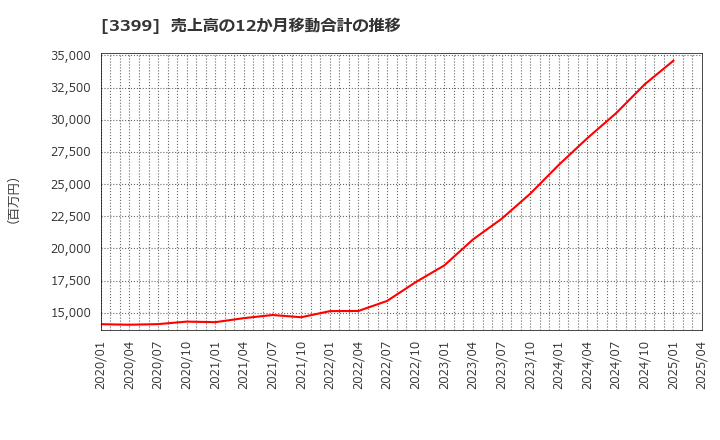 3399 (株)丸千代山岡家: 売上高の12か月移動合計の推移