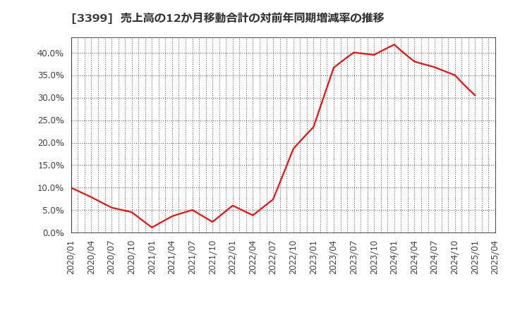 3399 (株)丸千代山岡家: 売上高の12か月移動合計の対前年同期増減率の推移