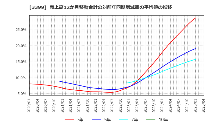 3399 (株)丸千代山岡家: 売上高12か月移動合計の対前年同期増減率の平均値の推移