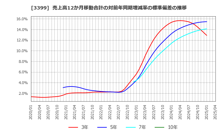 3399 (株)丸千代山岡家: 売上高12か月移動合計の対前年同期増減率の標準偏差の推移