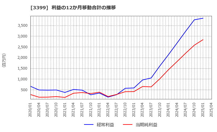 3399 (株)丸千代山岡家: 利益の12か月移動合計の推移