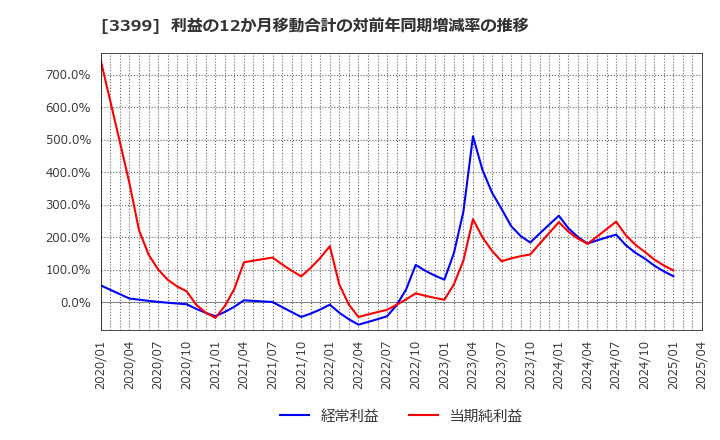 3399 (株)丸千代山岡家: 利益の12か月移動合計の対前年同期増減率の推移