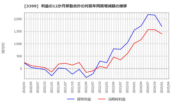 3399 (株)丸千代山岡家: 利益の12か月移動合計の対前年同期増減額の推移