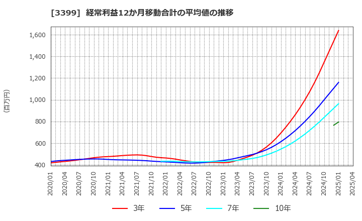 3399 (株)丸千代山岡家: 経常利益12か月移動合計の平均値の推移