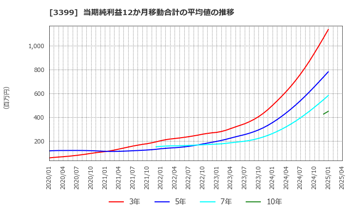 3399 (株)丸千代山岡家: 当期純利益12か月移動合計の平均値の推移