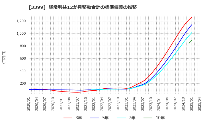 3399 (株)丸千代山岡家: 経常利益12か月移動合計の標準偏差の推移
