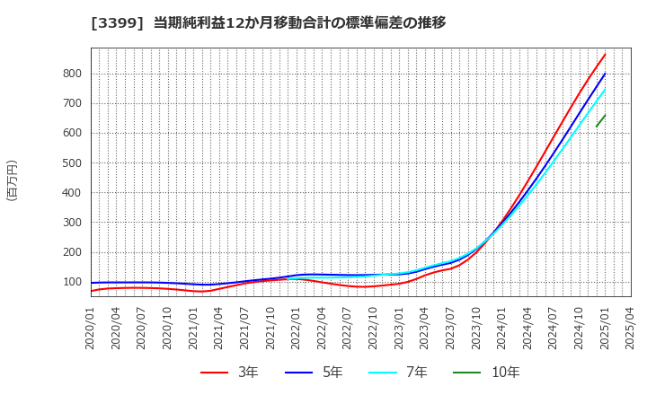 3399 (株)丸千代山岡家: 当期純利益12か月移動合計の標準偏差の推移