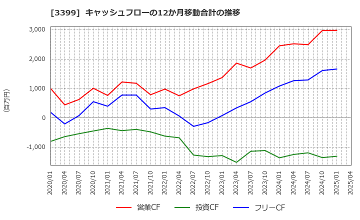 3399 (株)丸千代山岡家: キャッシュフローの12か月移動合計の推移